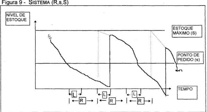 Figura 9- SISTEMA  (R,s,S)  NÍVEL DE 