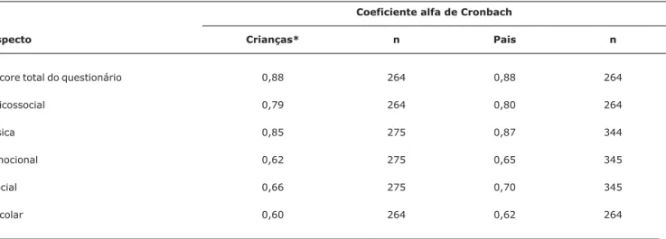 Tabela 3 - Correlação com a escala analógica visual e a escala faces para dor, Childhood Health Assessment Questionnaire e Childhood Health Questionnaire com o questionário genérico Pediatric Quality of Life Inventory TM 4.0