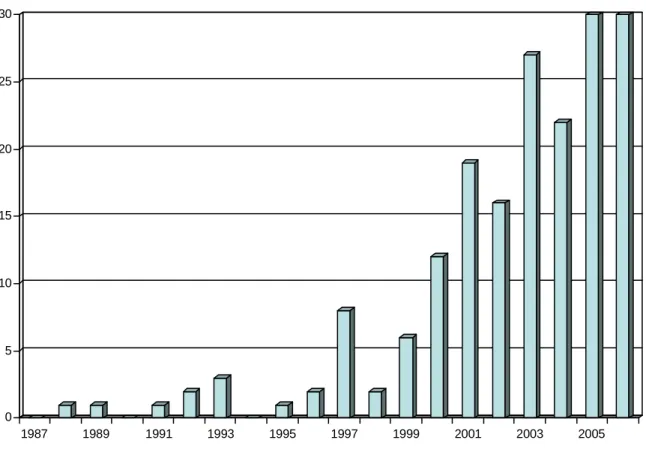 GRÁFICO 1: Distribuição de dissertações e teses brasileiras sobre TIJ   por data de publicação (por números absolutos e ano) 