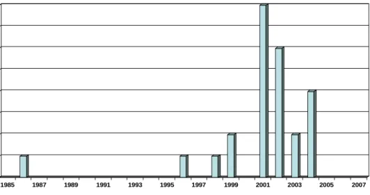 Gráfico 2: Distribuição dos artigos por anos de publicação 