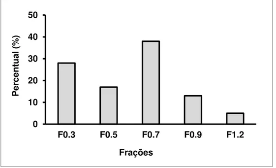Figura 3: Rendimento percentual das frações obtidas por precipitação  com  acetona  da  alga  marinha  Codium  isthmocladum