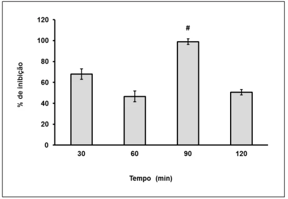Figura  6.  Atividade  antinociceptiva  tempo-dependente  de  polissacarídeos      sulfatados  da  alga  Codium  isthmocladum  no  teste  de  contrações  abdominais  induzidas por ácido acético, em camundongos Swiss