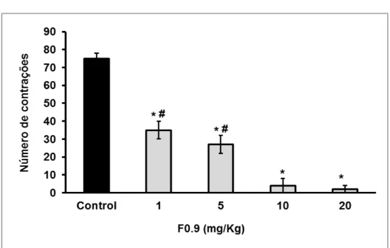 Figura  7.  Atividade  antinociceptiva  dose-dependente  de  polissacarídeos  sulfatados  da  alga  Codium  isthmocladum  no  teste  de  contrações  abdominais  induzidas  por  ácido  acético,  em  camundongos Swiss