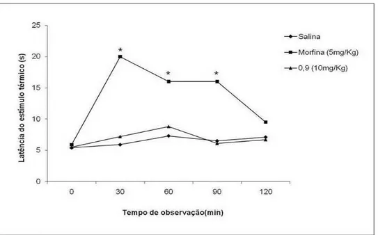 Figura 8. Atividade Antinociceptiva de Polissacarídeos Sulfatados no Teste de  Placa Quente em Camundongos Swiss