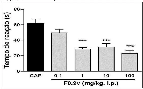Figura 9: Efeito de F0.9 na nocicepção induzida pela capsaicina  – CAP -  (5  min) (1,6 µg, i.pl.) em camundongos  