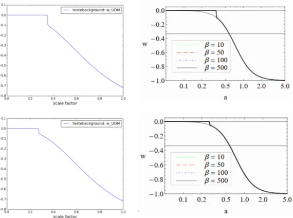 Figure 3.15: Comparison of the evolution of the equation of state w obtained with our CLASS imple- imple-mentation (left panel ) with the results of [41] (right panel ).