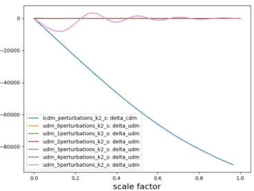 Figure 3.29: Evolution of δ udm for a small scale k = 10 for different values of the model parameters: