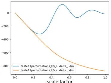 Figure 3.30: Evolution of δ GCG and δ cdm over time for the large scale k = 0.01, for A chap=0.72 and α = 0.2.