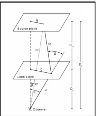 Figure 4.1: Illustration of the lens effect, showing a source-lens-observer configuration