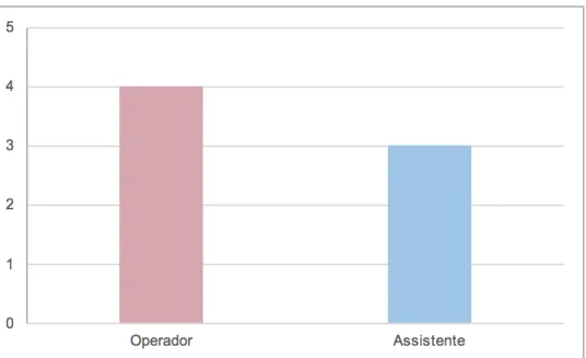 Gráfico 14 - Distribuição do número de consultas como operador e assistente, em Cirurgia Oral