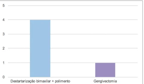 Gráfico 21 - Quantificação do índice de placa dos diferentes pacientes atendidos em  Periodontologia