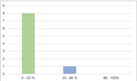Gráfico 22 - Quantificação do BOP dos diferentes pacientes atendidos em Periodontologia