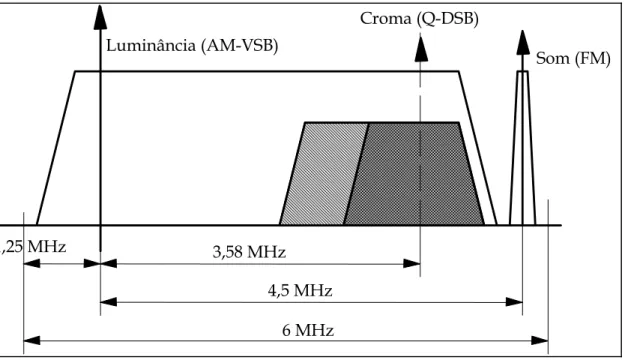 Figura 4: Ocupação Espectral de sinal de Radiodifusão NTSC.  6 MHz4,5 MHz3,58 MHz1,25 MHz Som (FM)Luminância (AM-VSB)Croma (Q-DSB)