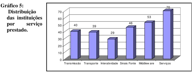 Gráfico 5:   Distribuição  das instituições  por serviço  prestado.                                                   