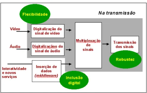 Figura 7: Sistema de TV Digital Brasileiro: proposta de transmissão. 