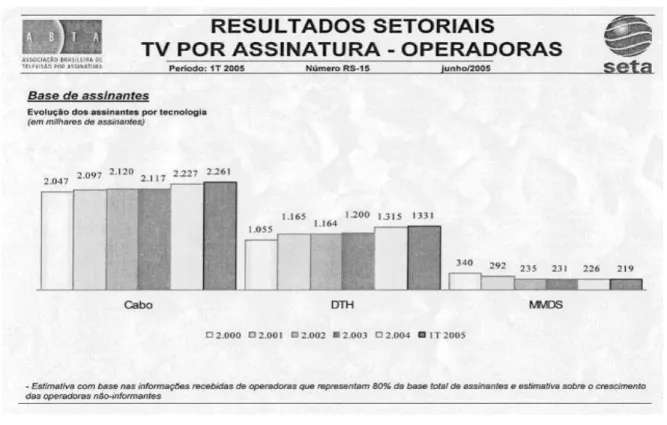 Gráfico 3: Resultados setoriais – televisão por assinatura – Operadoras – Base de  assinantes – Evolução dos assinantes por tecnologia