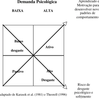 FIGURA 1- ESQUEMA DO MODELO DE DEMANDA-CONTROLE DE KARASEK                                      