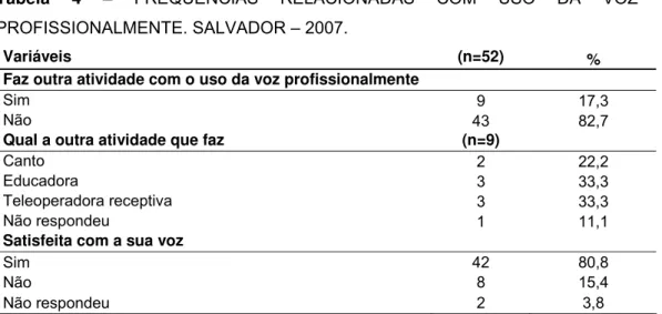 Tabela 4 – FREQÜÊNCIAS RELACIONADAS COM USO DA VOZ  PROFISSIONALMENTE. SALVADOR – 2007