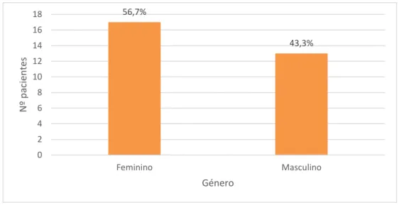 Gráfico 1 - Distribuição dos pacientes por género.