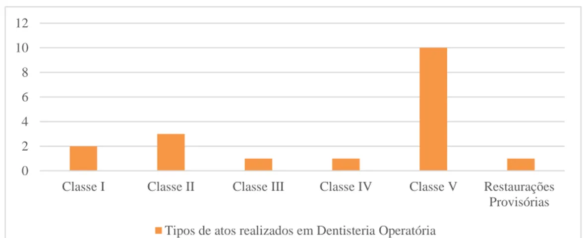 Gráfico 4 - Distribuição dos atos clínicos realizados em Dentisteria Operatória.