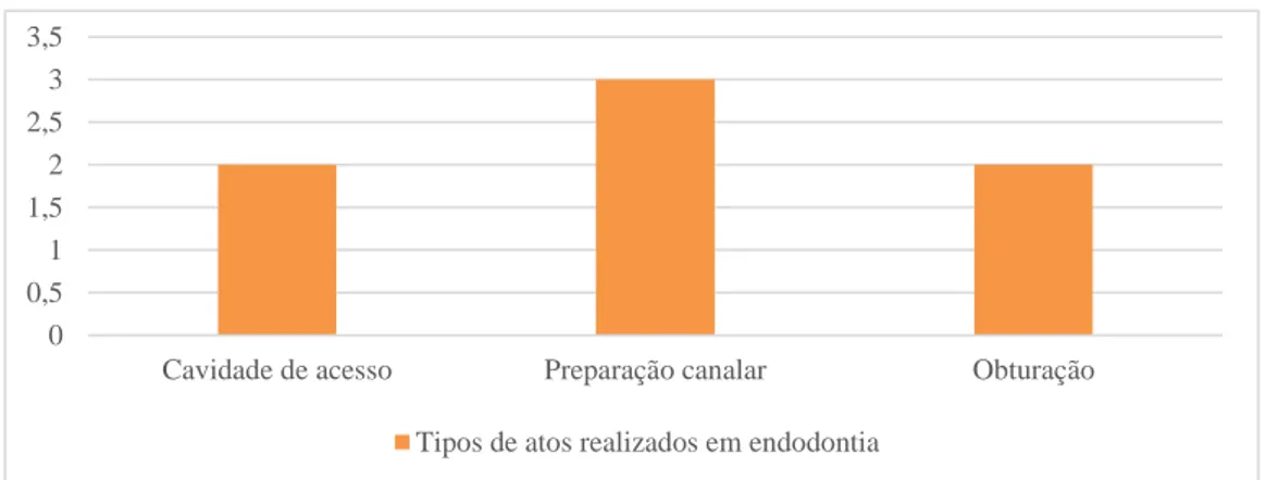 Gráfico 5 - Distribuição dos atos clínicos realizados em Endodontia.