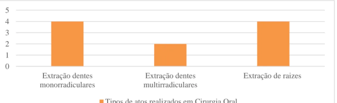 Gráfico 7 - Distribuição dos atos clínicos realizados em Cirurgia Oral.