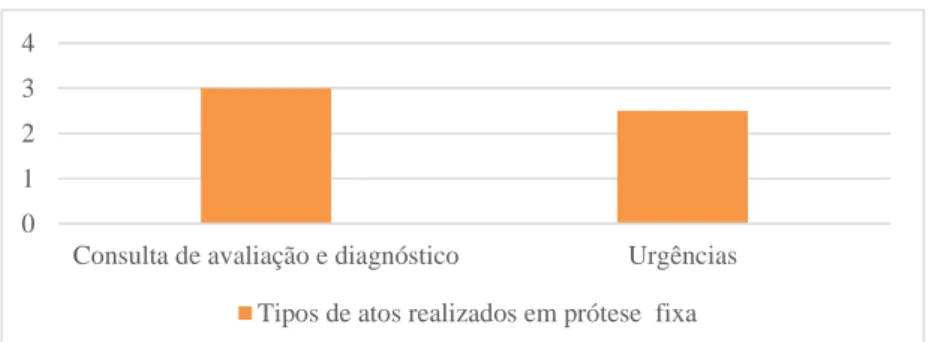 Gráfico 9 - Distribuição dos atos clínicos realizados em Prótese Fixa.