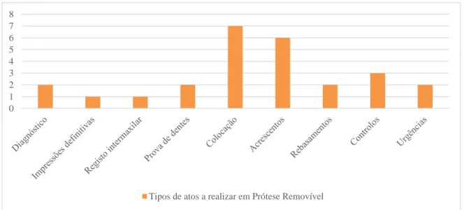 Gráfico 10 - Distribuição dos atos clínicos realizados em Prótese Removível.