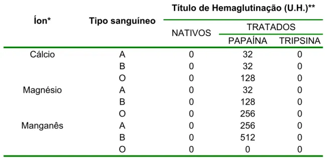 Tabela 1   Atividade Hemaglutinante do Extrato Bruto da esponja T. ignis na presença de íons  bivalentes.