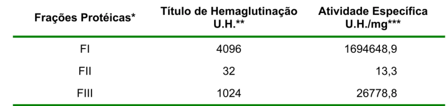 Tabela 2   Atividade Hemaglutinante das Frações Protéicas da esponja T. ignis obtidas com  Sulfato de Amônio