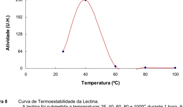 Figura 8 Curva de Termoestabilidade da Lectina. 