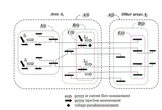 Figure 9 - Classification of buses and measurements in a multi-area power system. 