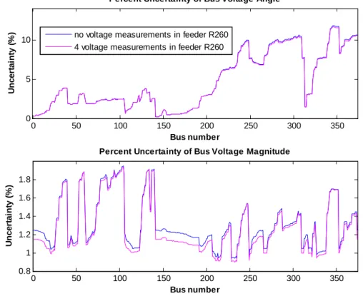 Figure 41 - Uncertainty of magnitude and angle of estimated bus voltages (Case 2). 