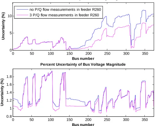 Figure 43 - Uncertainty of magnitude and angle of estimated bus voltages (Case 4). 