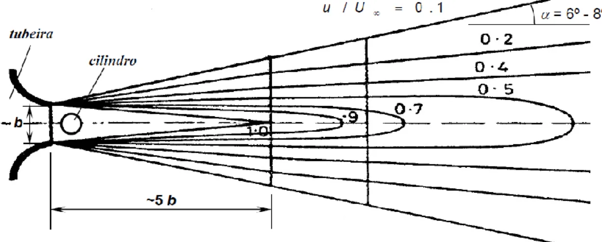 Figura 2.5 – Isolinhas de velocidade para um jato à saída de uma tubeira [5] 