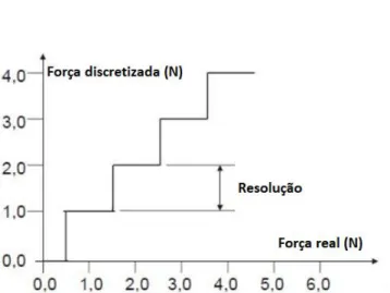 Figura 2.15 - Gráfico ilustrativo da resolução de um sistema de leitura digital 