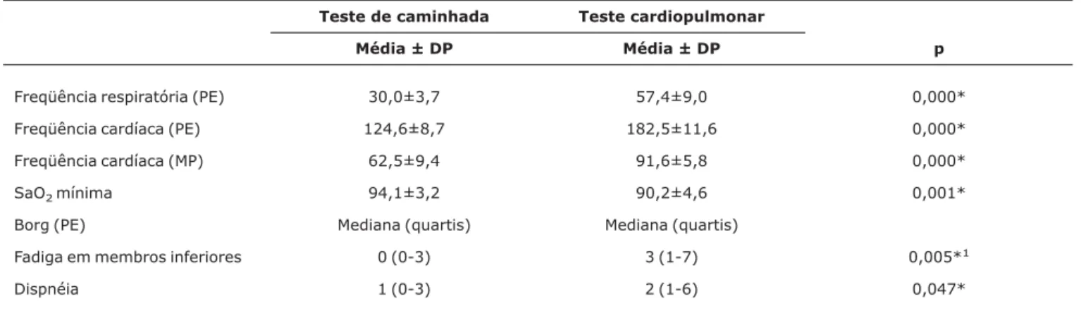 Tabela 2 - Comparação das variáveis basais no teste de caminhada e no teste cardiopulmonar de exercício Teste de caminhada Teste cardiopulmonar