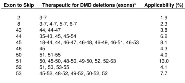 Table 1: Summary of the Exon-Skipping Applicability in DMD Patients 31,30 .