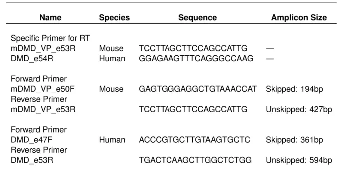 Table 2: Primer sequences used in this study.