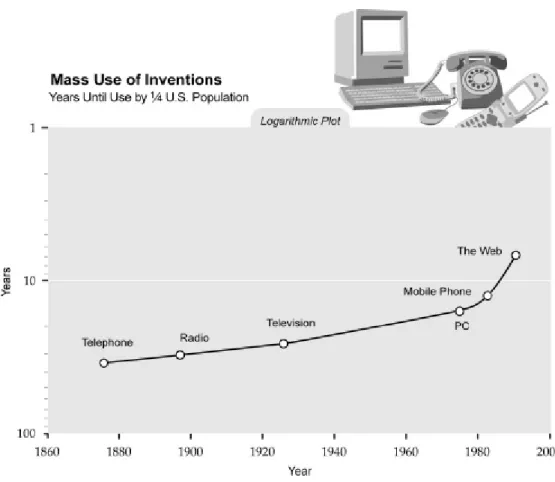 Gráfico 1 - Uso em massa de invenções - Anos decorridos até o  uso por ¼ da população nos Estados Unidos  