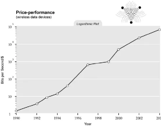 Gráfico 2 - Evolução do desempenho dos dispositivos sem fio 