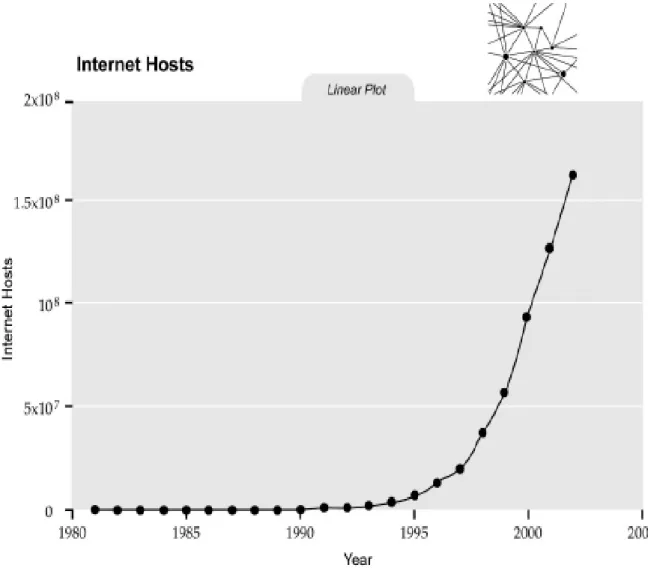 Gráfico 3 - Expansão da Internet - Visão linear de crescimento 