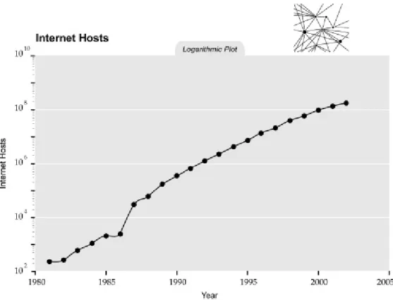 Gráfico 4 - Expansão da Internet - Visão exponencial de crescimento 