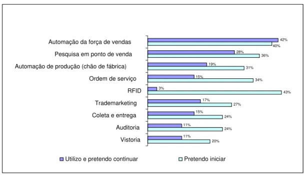 Gráfico 7 - Panorama da mobilidade corporativa no Brasil - Utilização de  ferramentas de mobilidade 