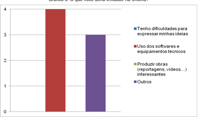 Gráfico 6: O que você acha limitador na Oficina?