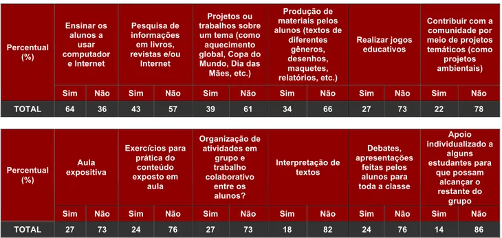 Tabela 1: Principais atividades em sala de aula com a utilização do computador   e da Internet (tabela adaptada) 