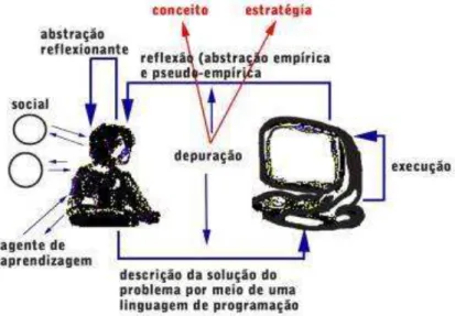 Figura 3: Ciclo descrição-execução-reflexão-depuração  FONTE: 