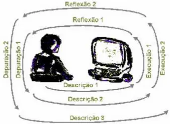 Figura 4: Espiral da Aprendizagem  FONTE: VALENTE, 2002, p. 30. 