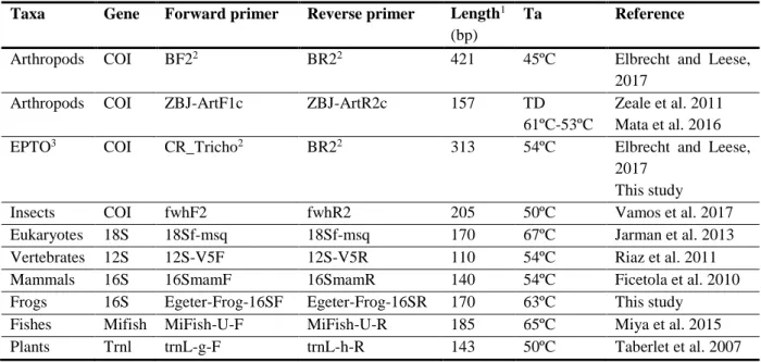 Table 3. Primer sets and PCR conditions used for diet and biodiversity assessments, for targeted taxa