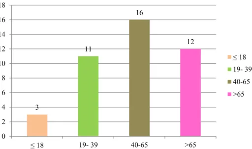 Gráfico 5 – Número de pacientes segundo as faixas etárias. 